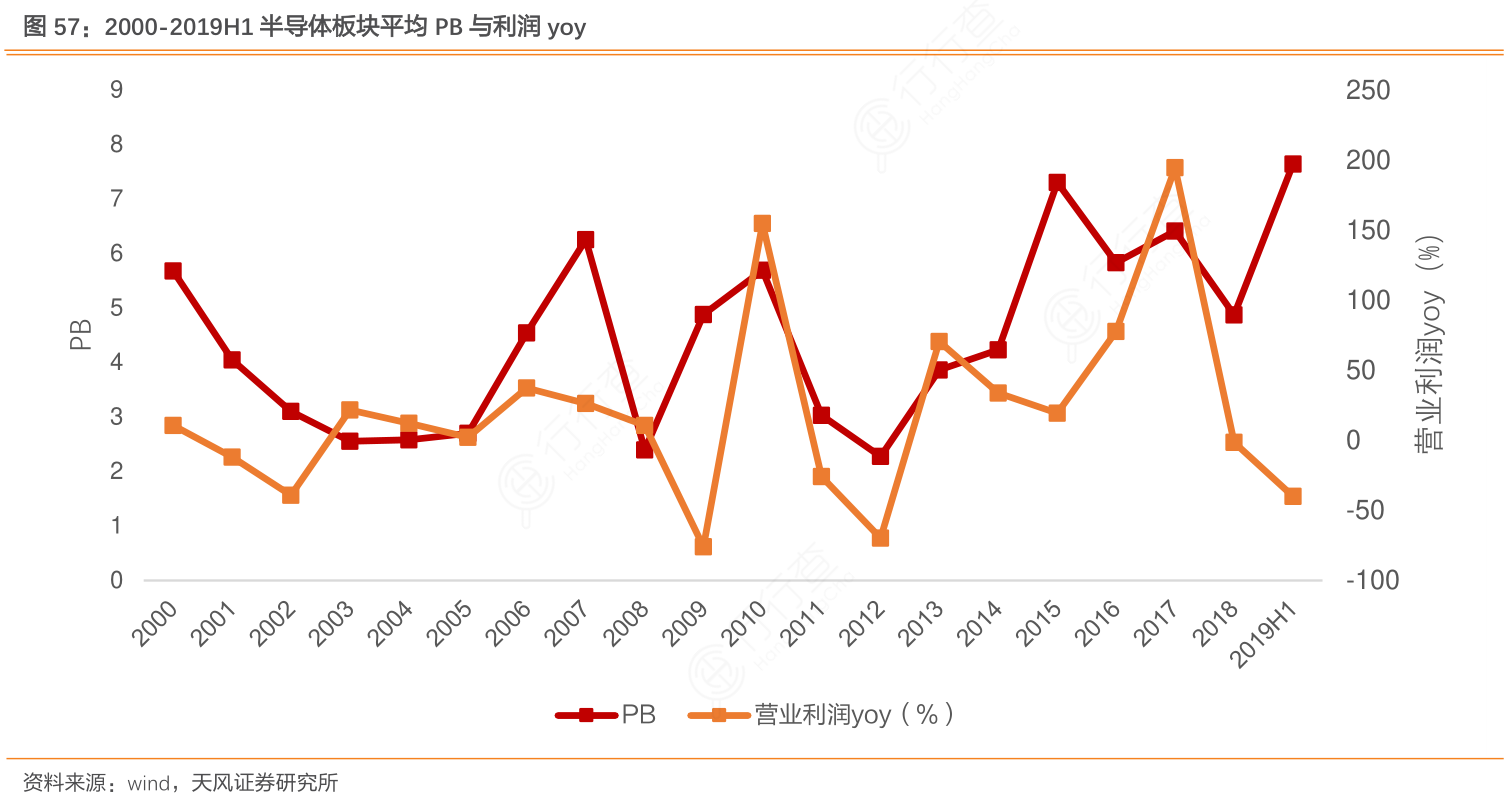 2000-2019H1半导体板块平均PB与利润yoy