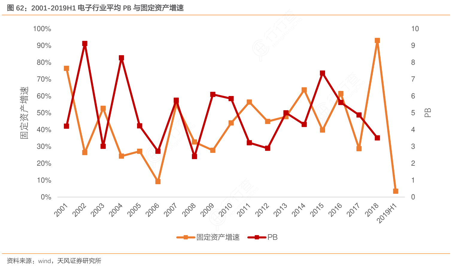 2001-2019H1电子行业平均PB与固定资产增速