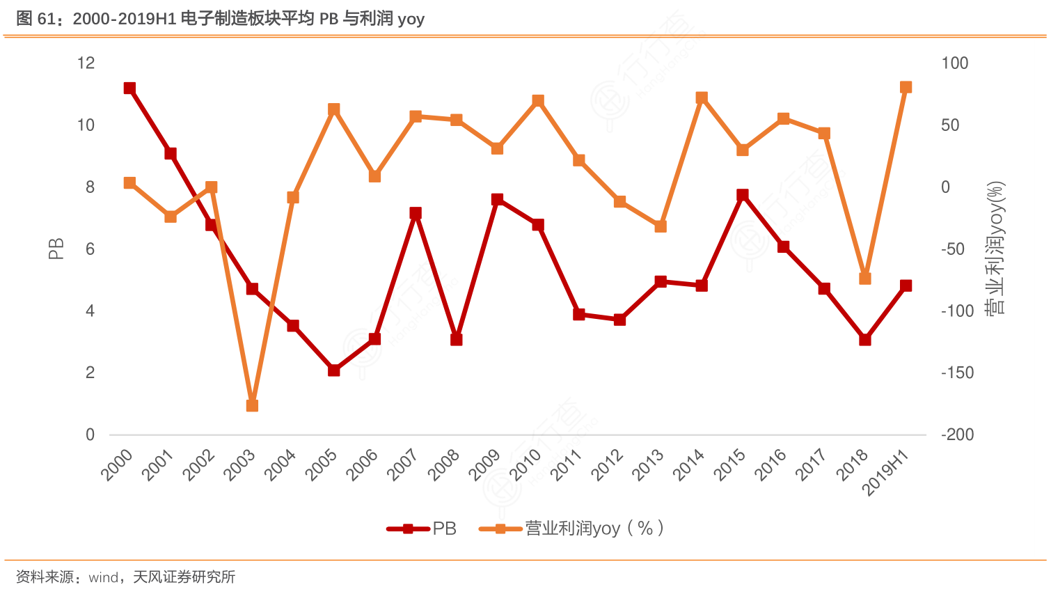 2000-2019H1电子制造板块平均PB与利润yoy