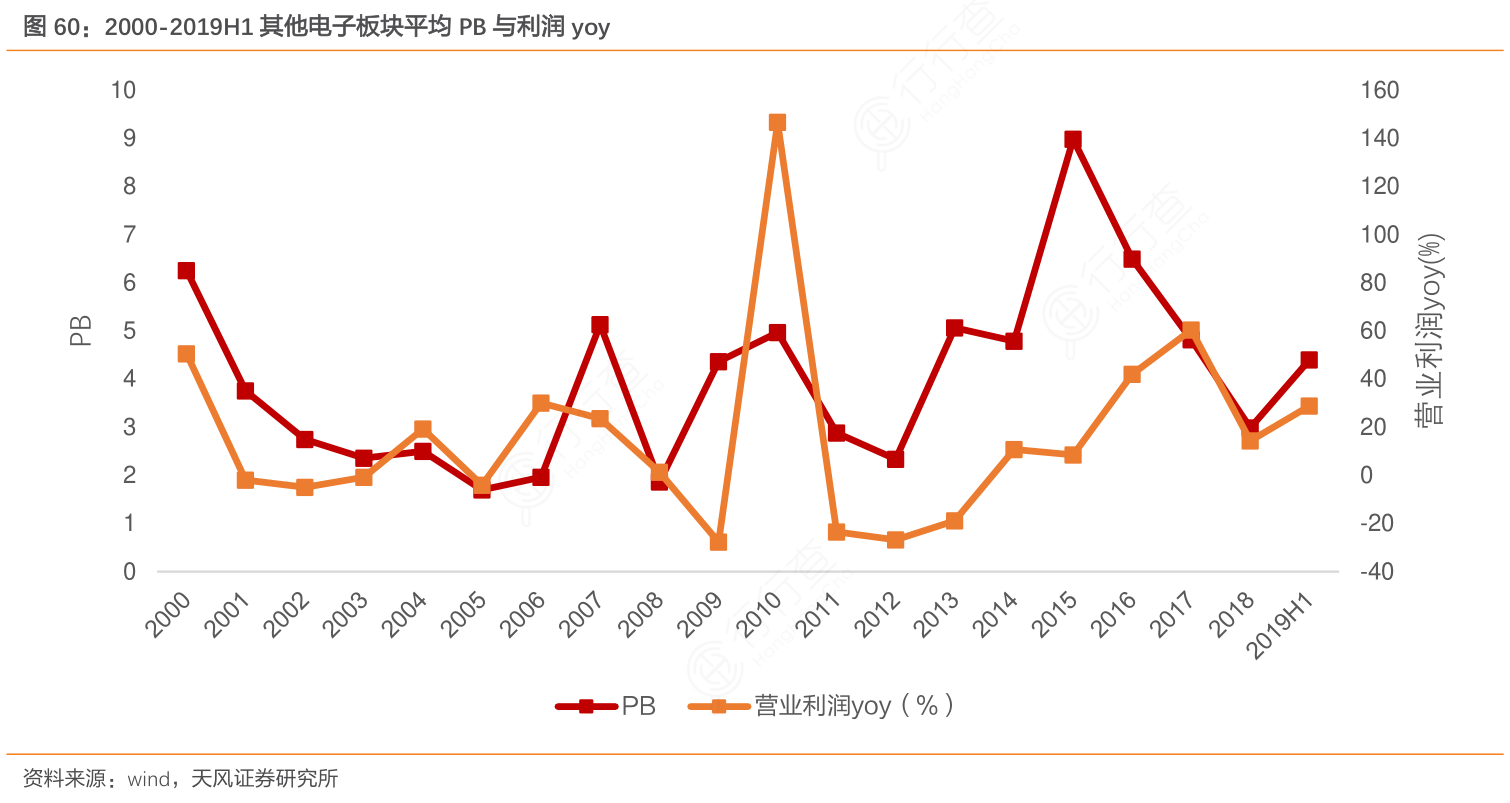2000-2019H1其他电子板块平均PB与利润yoy