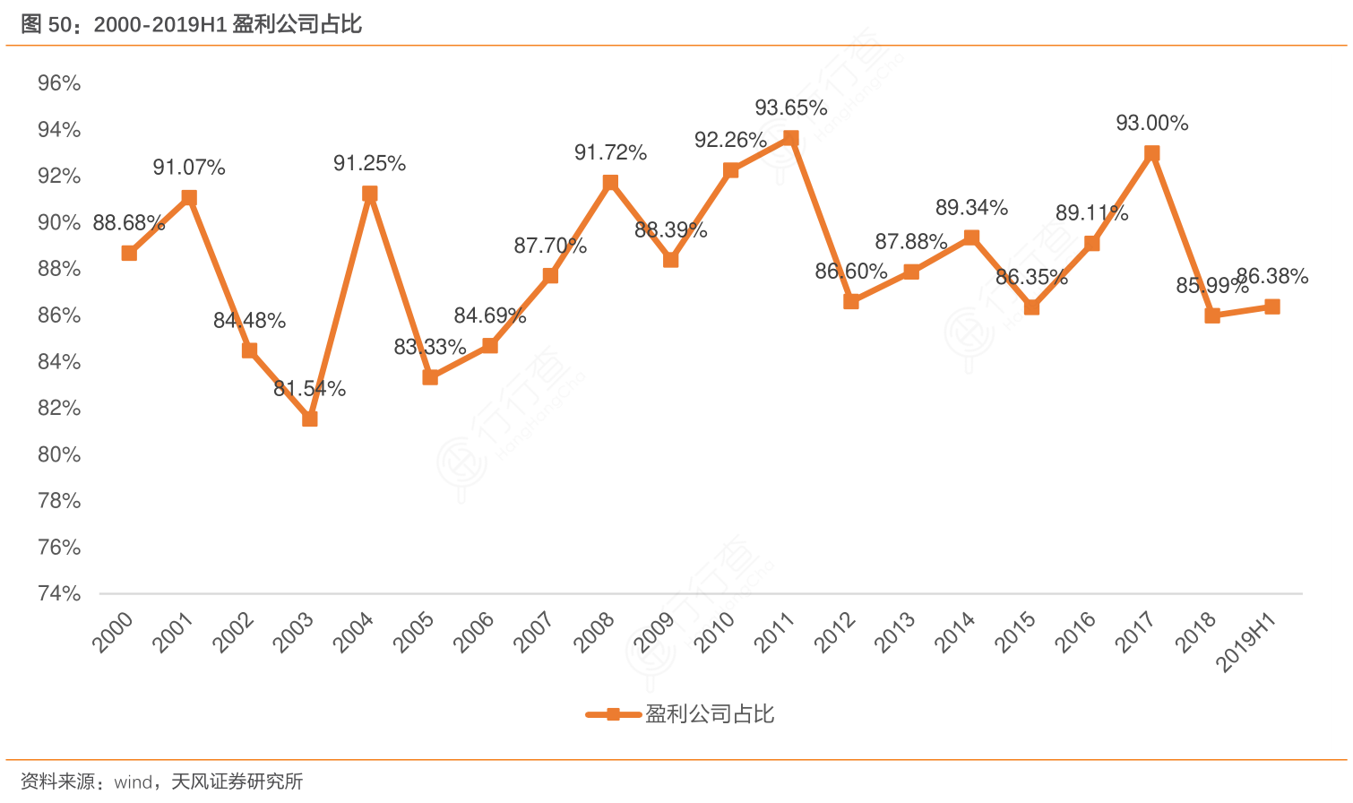 2000-2019H1盈利公司占比