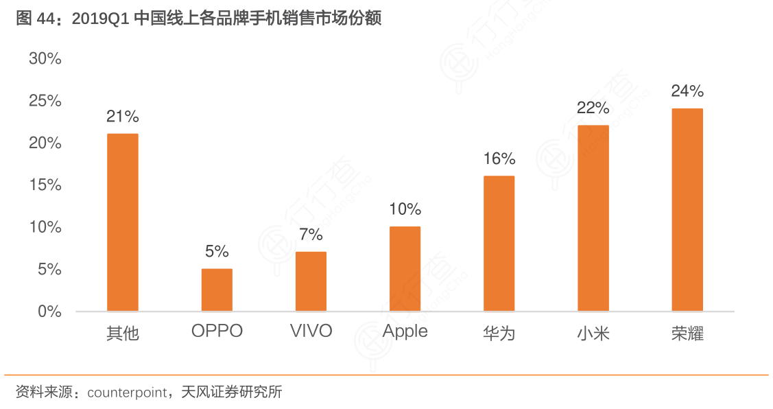 2019Q1中国线上各品牌手机销售市场份额