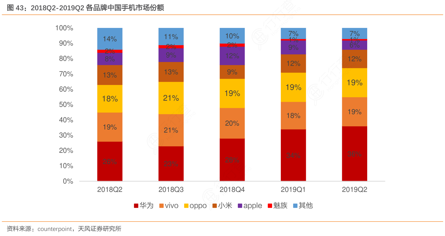 2018Q2-2019Q2各品牌中国手机市场份额