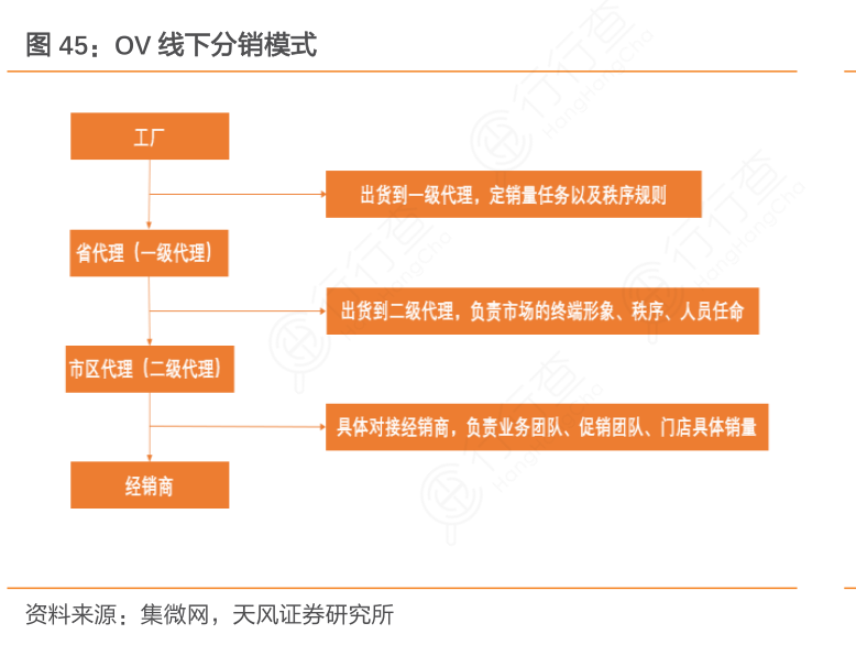 OV线下分销模式