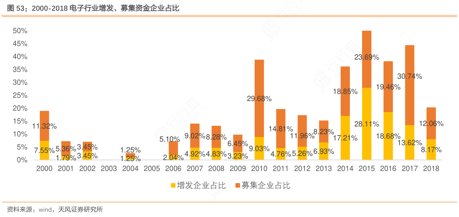 2000-2018电子行业增发、募集资金企业占比