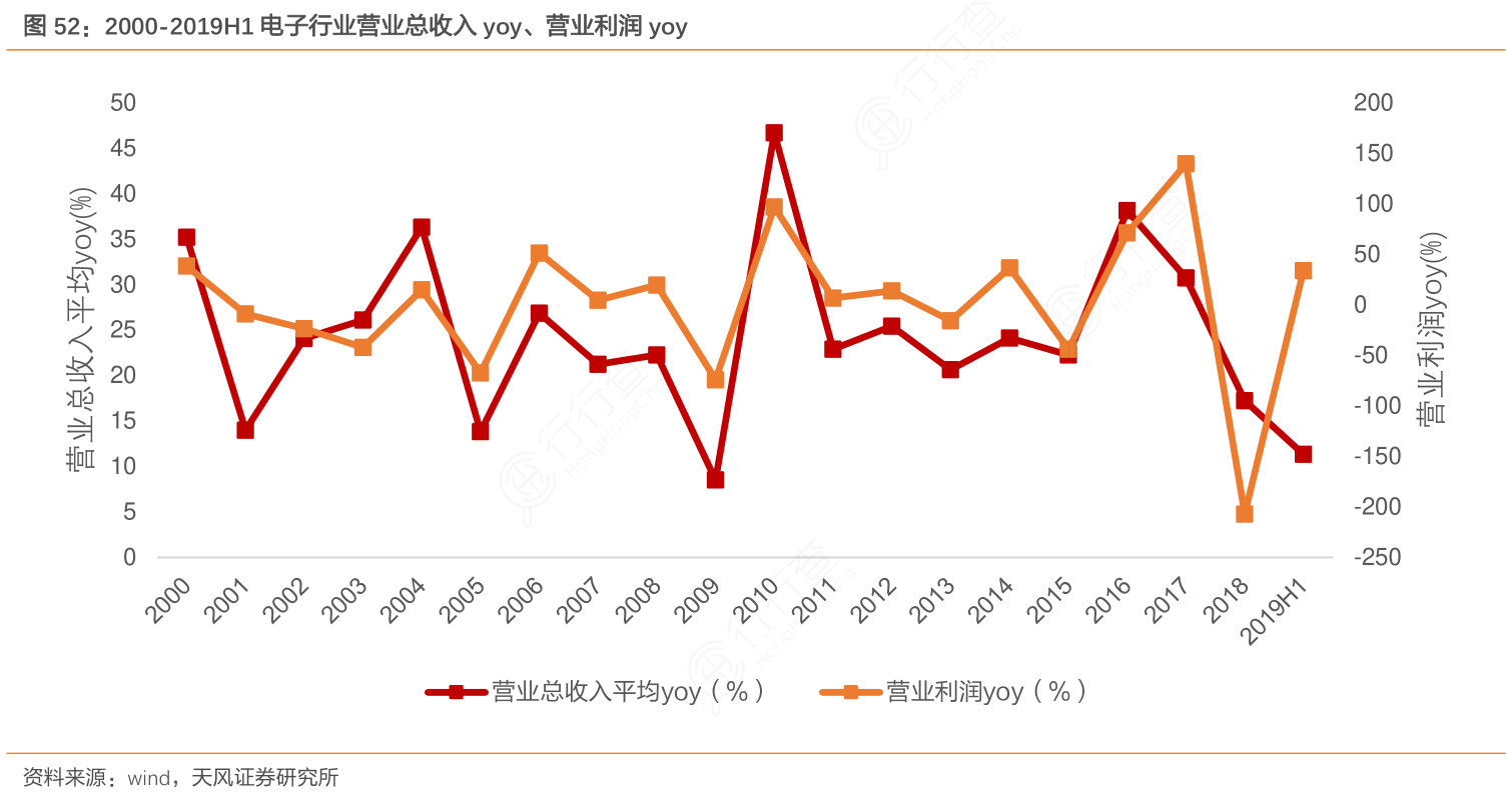 2000-2019H1电子行业营业总收入yoy、营业利润yoy
