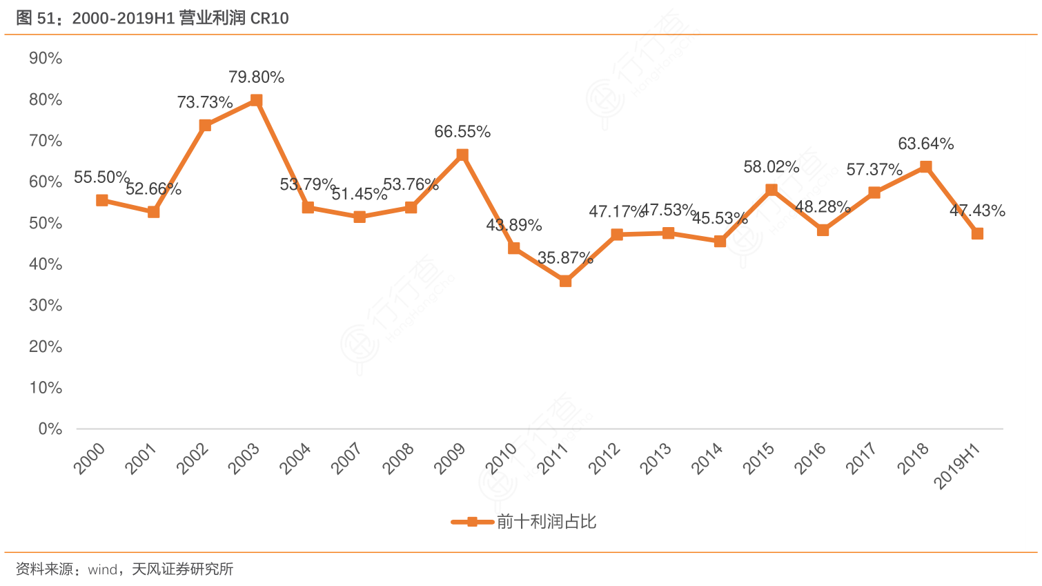 2000-2019H1营业利润CR10