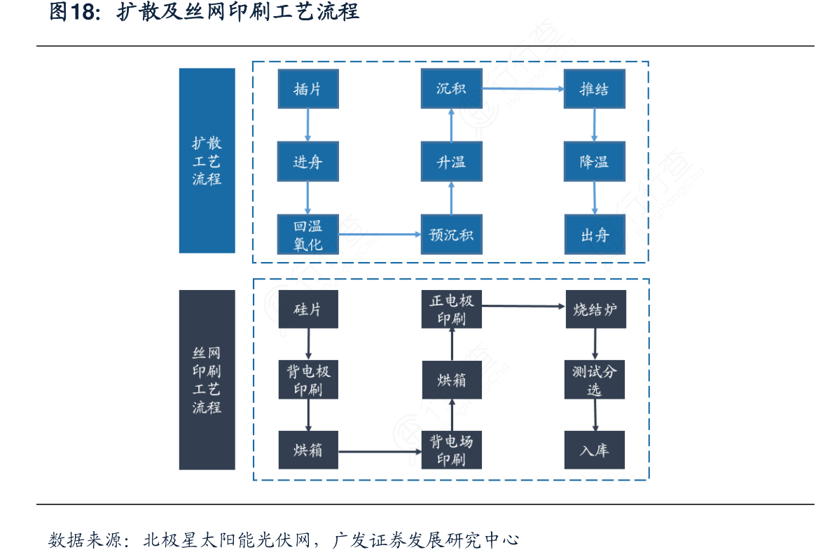 扩散及丝网印刷工艺流程