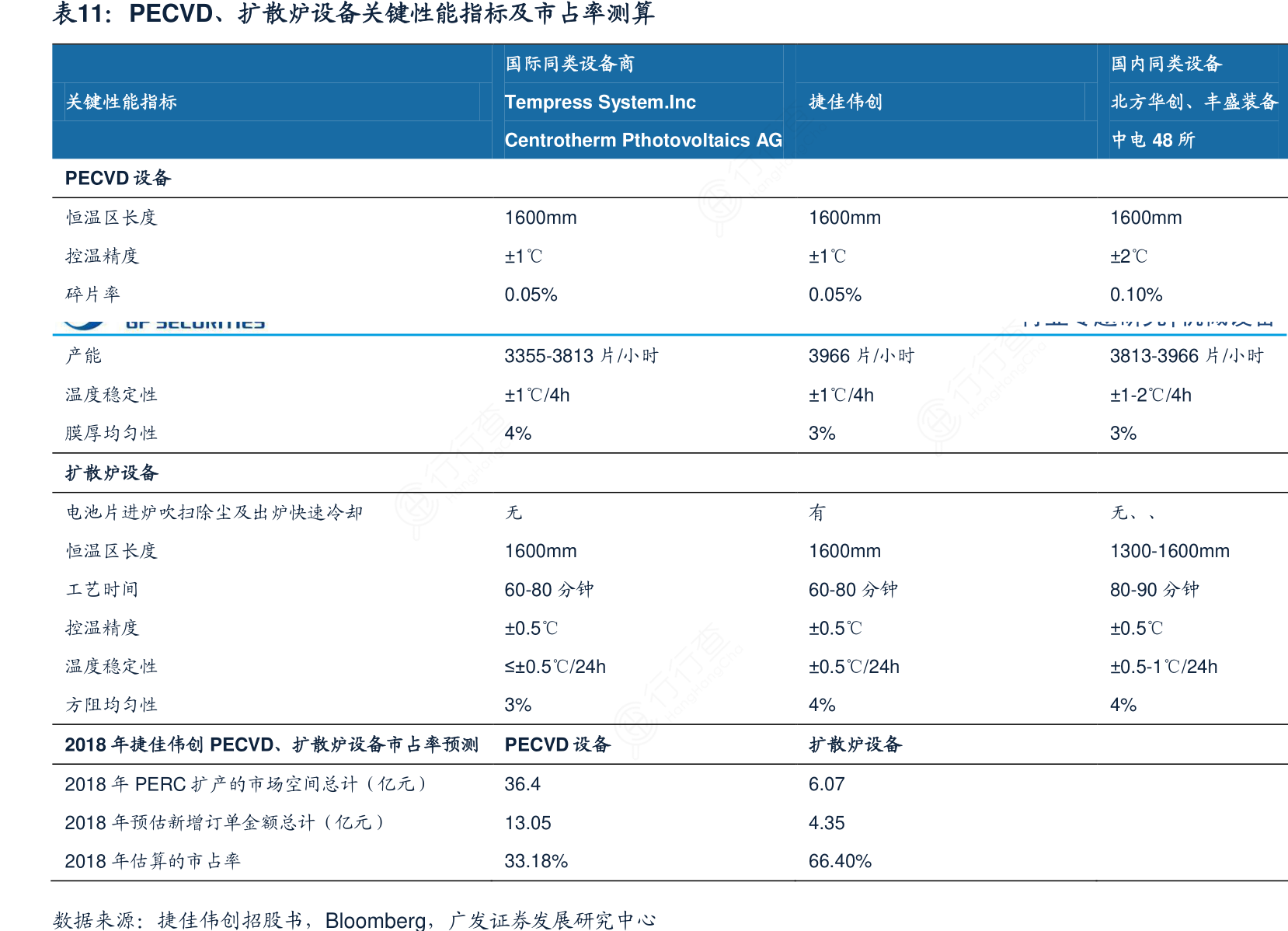 PECVD、扩散炉设备关键性能指标及市占率测算-