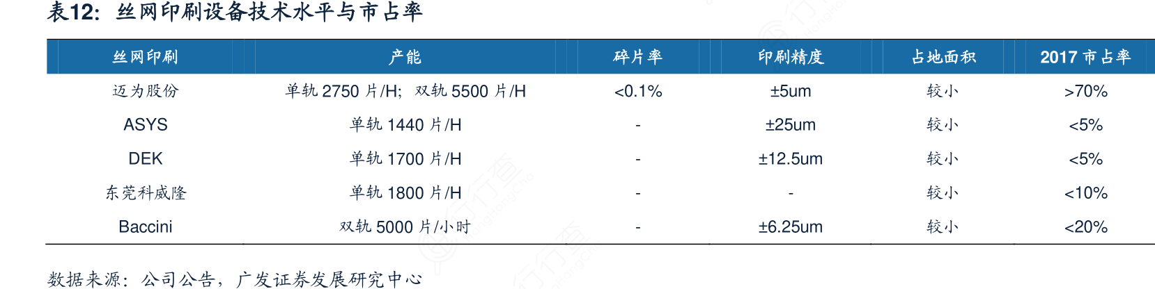 丝网印刷设备技术水平与市占率