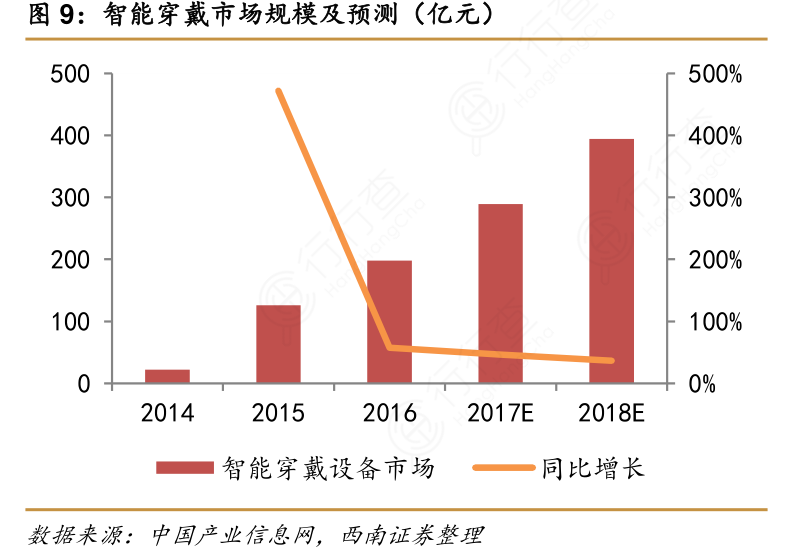 智能穿戴市场规模及预测（亿元）