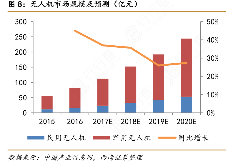 无人机市场规模及预测（亿元）