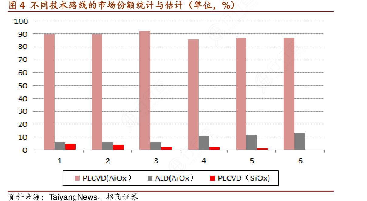 不同技术路线的市场份额统计与估计（单位，%）
