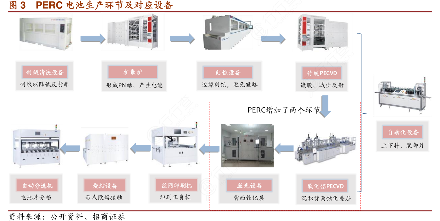 PERC电池生产环节及对应设备