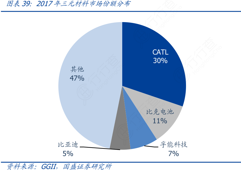 2017年三元材料市场份额分布