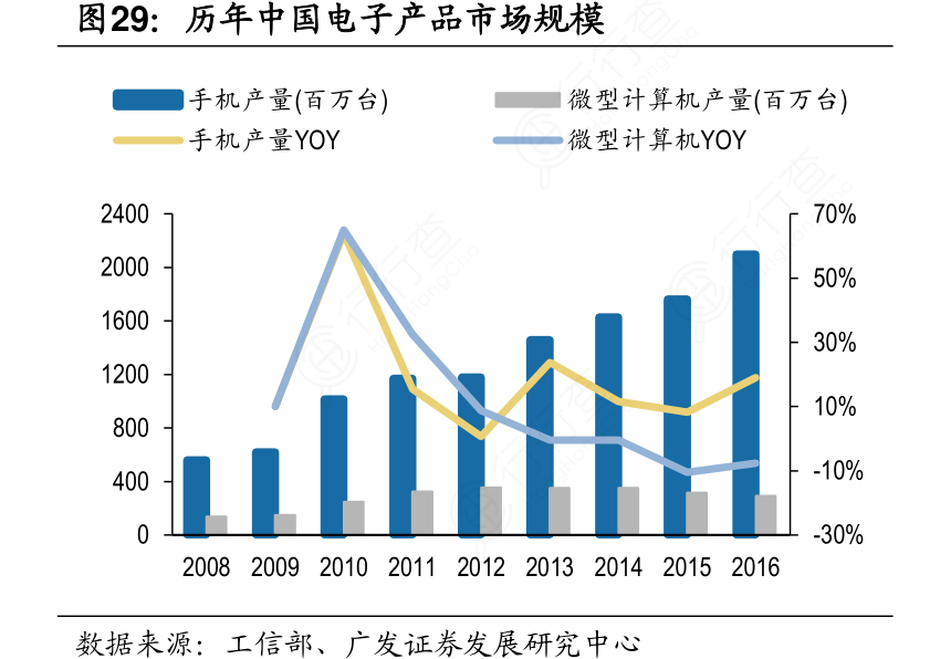 历年中国电子产品市场规模