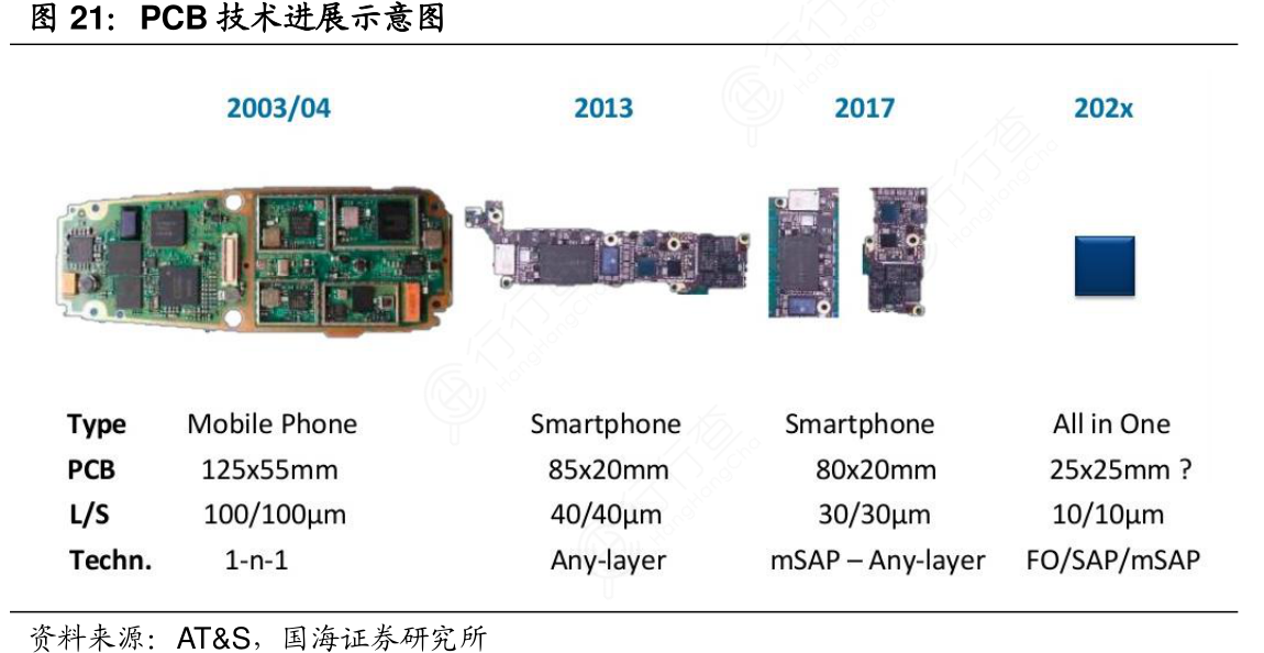 PCB技术进展示意图
