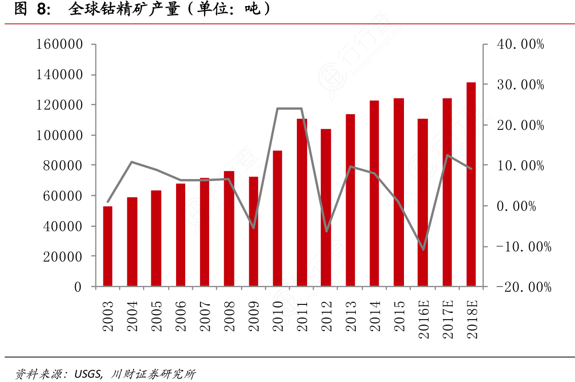 全球钴精矿产量（单位：吨）