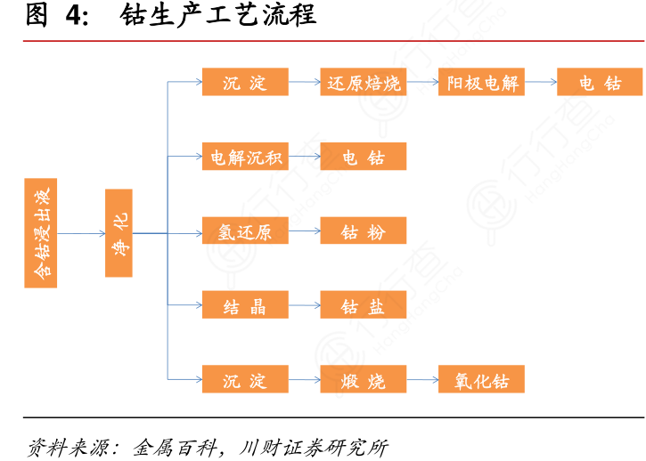 钴生产工艺流程