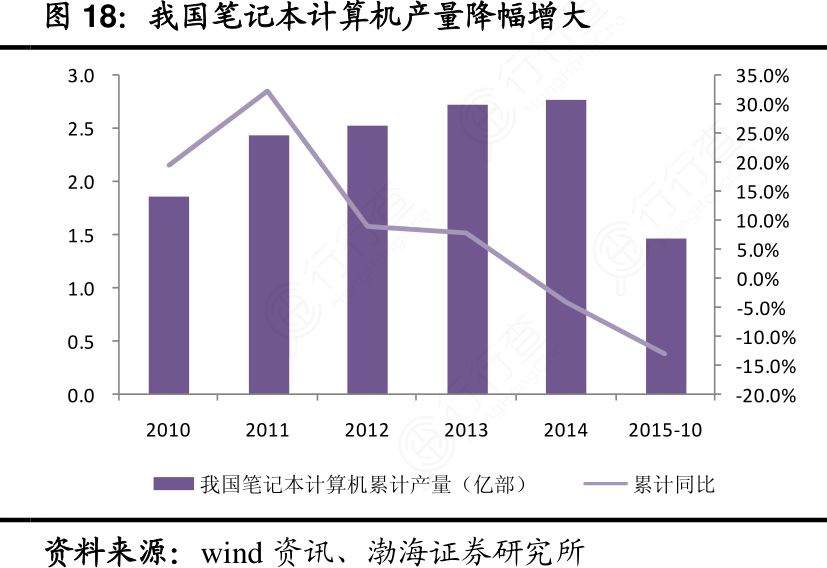 我国笔记本计算机产量降幅增大