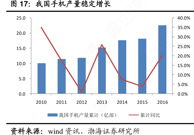 我国手机产量稳定增长