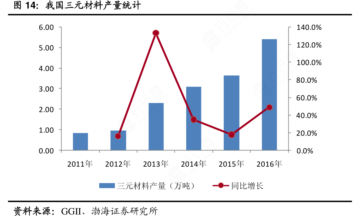 我国三元材料产量统计