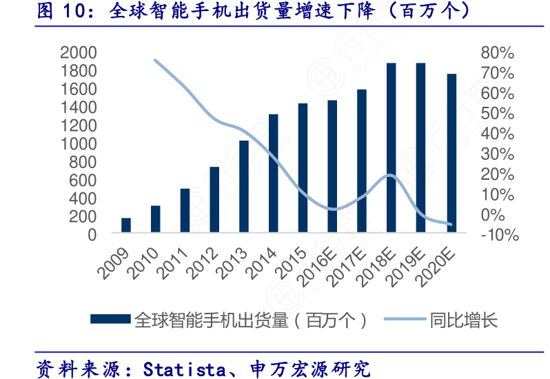 全球智能手机出货量增速下降（百万个）
