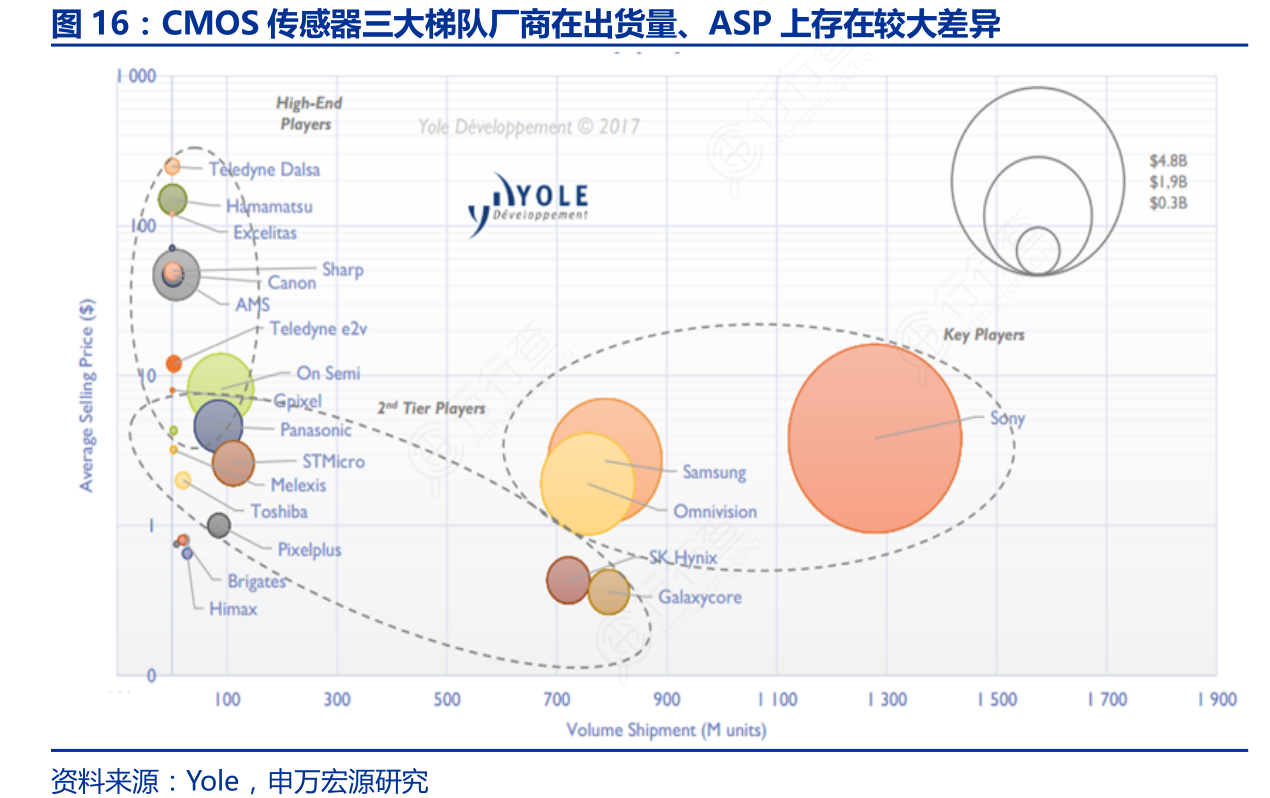CMOS传感器三大梯队厂商在出货量、ASP上存在较大差异