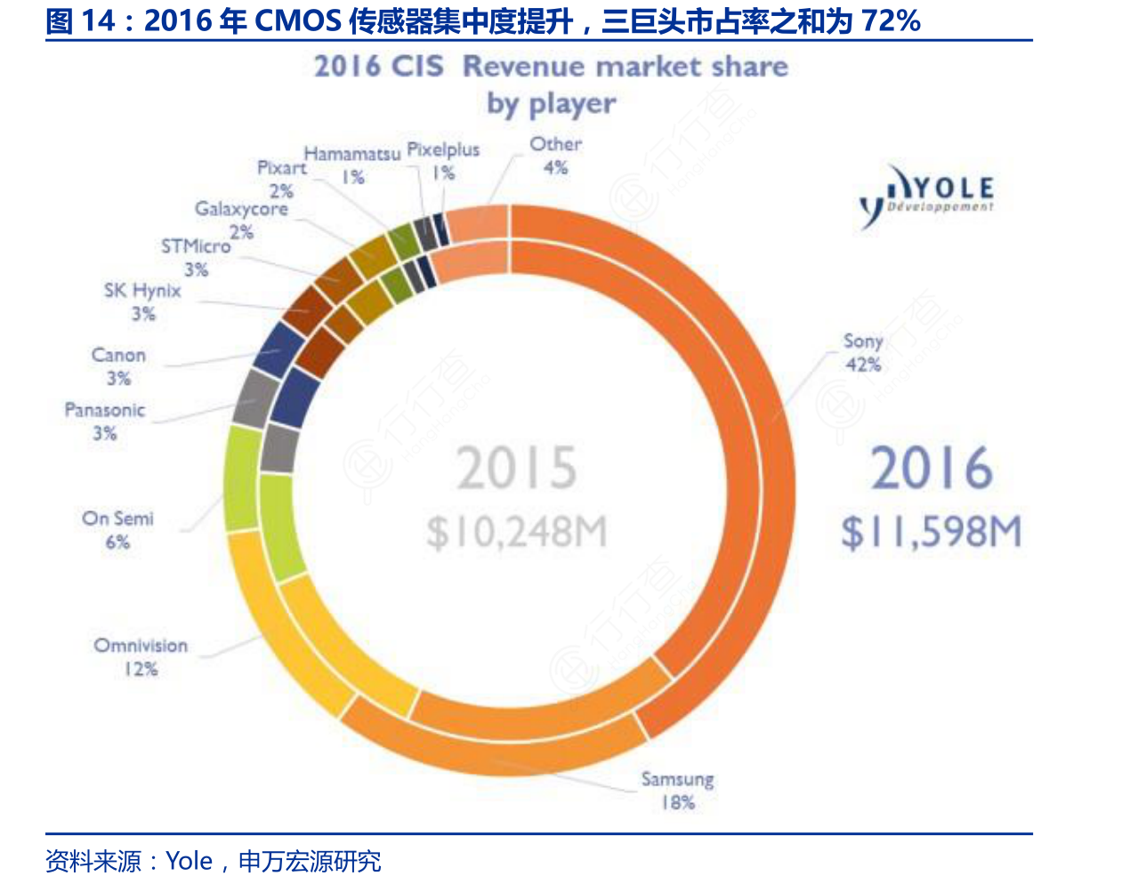 2016年CMOS传感器集中度提升，三巨头市占率之和为72%