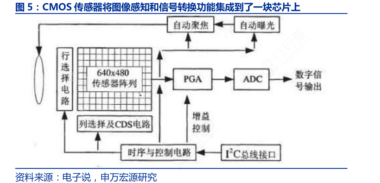 CMOS传感器将图像感知和信号转换功能集成到了一块芯片上