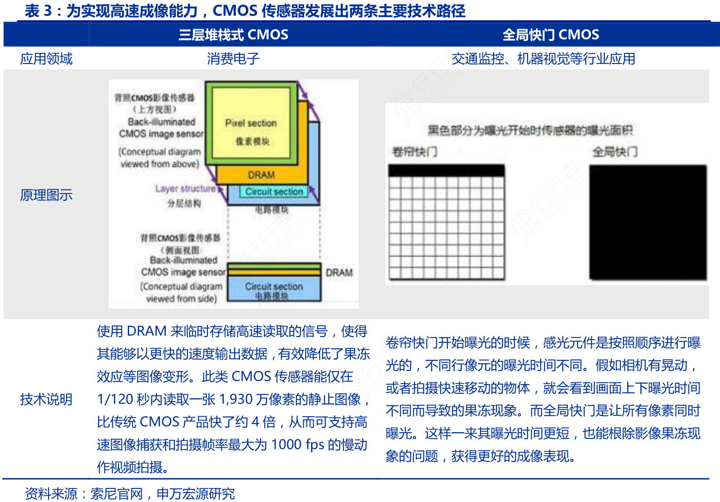 为实现高速成像能力，CMOS传感器发展出两条主要技术路径