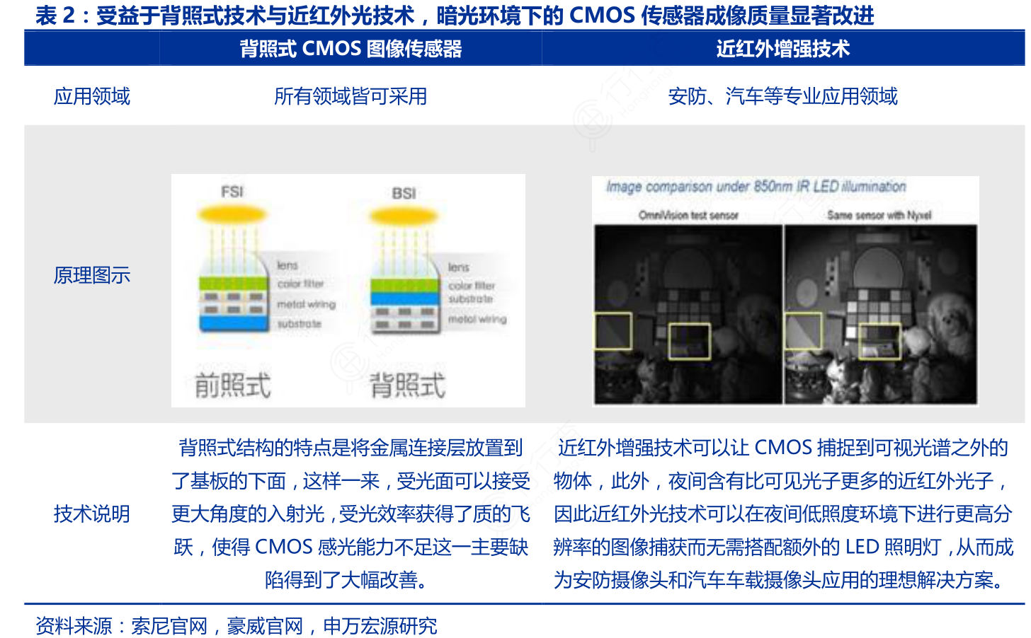 受益于背照式技术与近红外光技术，暗光环境下的CMOS传感器成像质量显著改进
