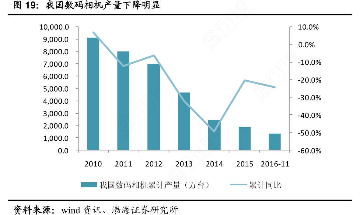 我国数码相机产量下降明显