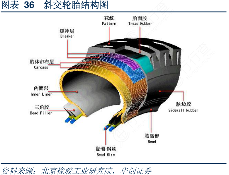 斜交轮胎结构图