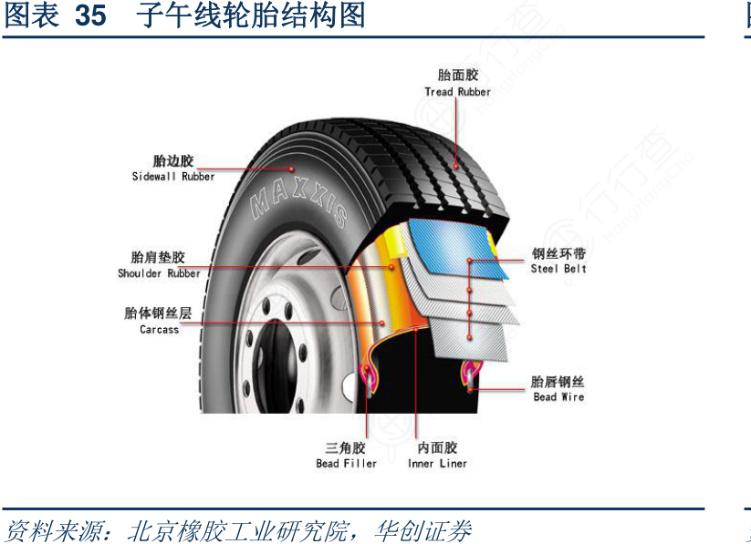 子午线轮胎结构图表