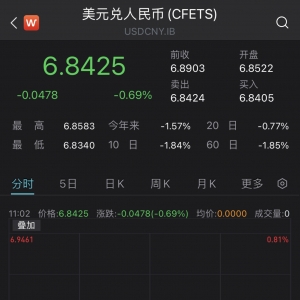 美联储加息或接近尾声，在岸、离岸人民币对美元升破6.84 ...