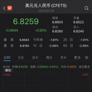 人民币对美元即期汇率单日升值近1%，市场预期短期美元下行 ...