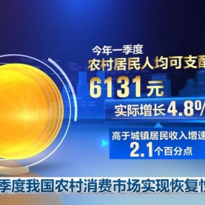 一季度我国农村消费市场实现恢复性增长