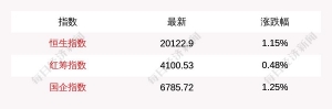5 月 2 日恒生指数开盘上涨 1.15%