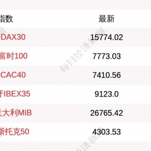 5 月 3 日德国 DAX30 指数开盘上涨 0.3%，英国富时 100 指数上涨 0.56% ...