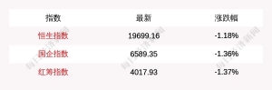 5 月 3 日恒生指数收盘下跌 1.18%，