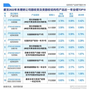 机警特刊㉔｜结构性理财产品2022年业绩榜单出炉！光大理财、信银理财、招银 ...