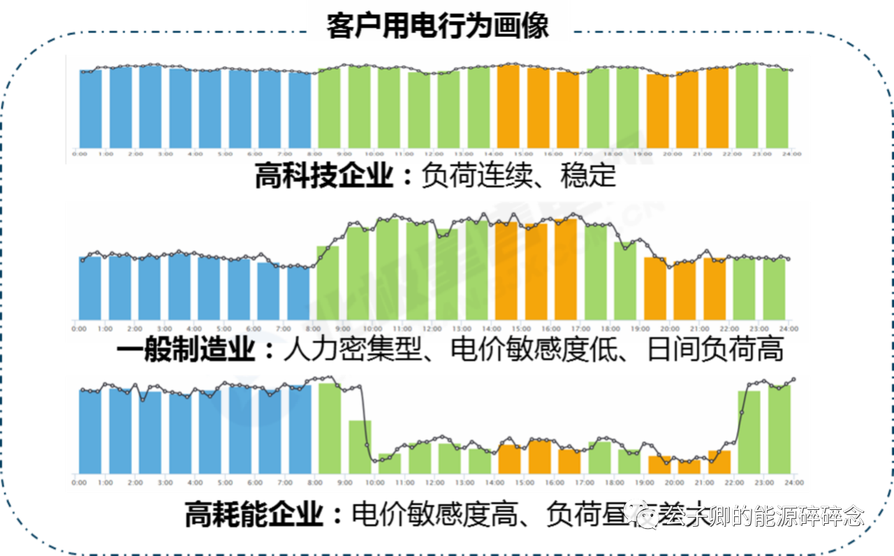 工商业储能7种盈利模式！