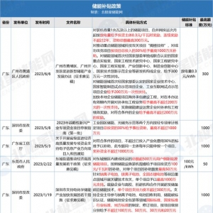 全国储能补贴细则与政策