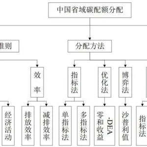 中国碳总量控制新进展｜省域碳配额如何分配