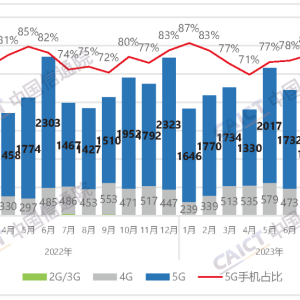 中国信通院发布2023年9月国内手机市场运行分析报告