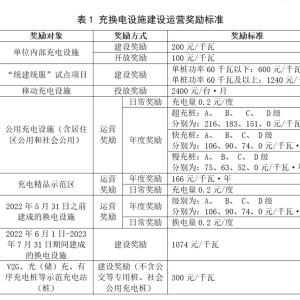 全国25个省市充电设施补贴政策汇总